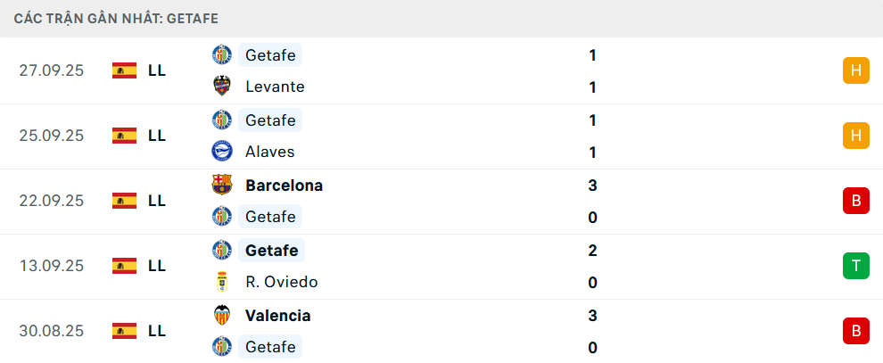 Phong độ Getafe 5 trận gần nhất 