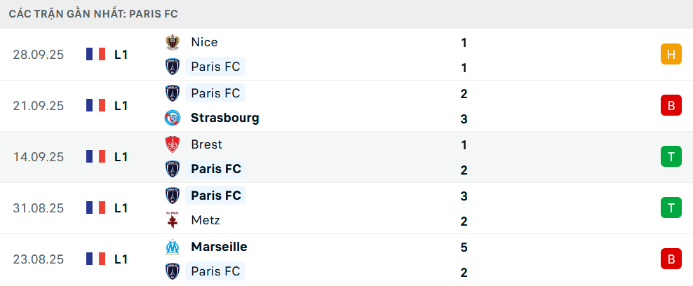 Phong độ Paris 5 trận gần nhất