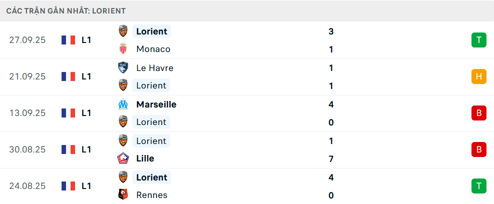 Phong độ Lorient 5 trận gần nhất