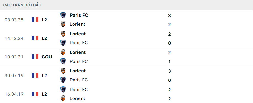 Lịch sử đối đầu Paris vs Lorient