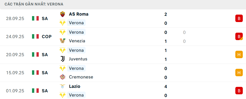 Phong độ Verona 5 trận gần nhất