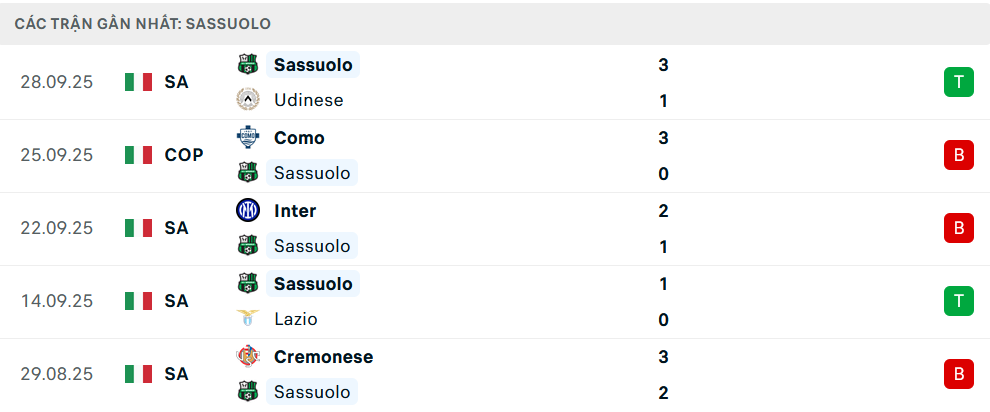 Phong độ Sassuolo 5 trận gần nhất