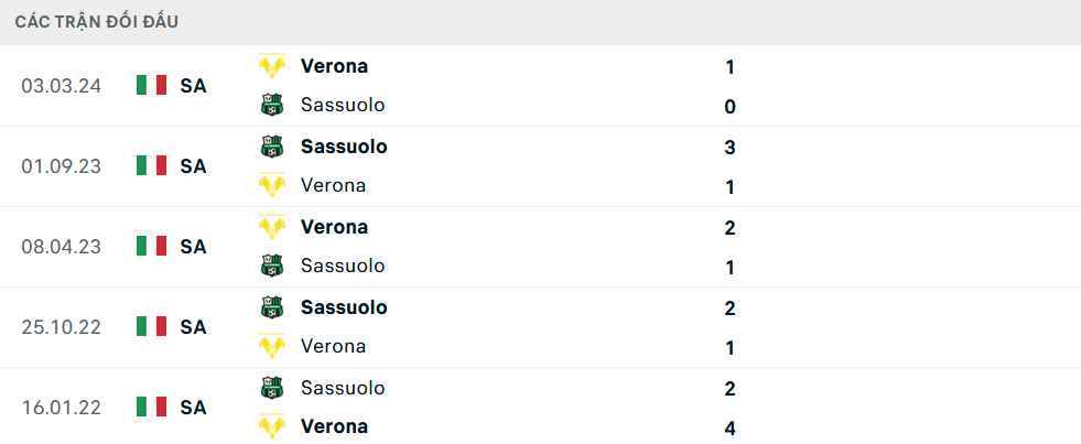 Lịch sử đối đầu Verona vs Sassuolo