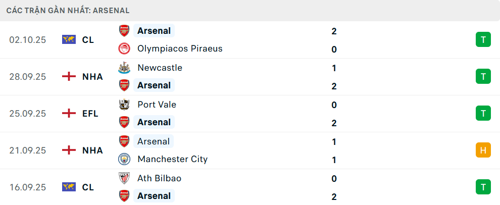 Phong độ Arsenal 5 trận gần nhất 