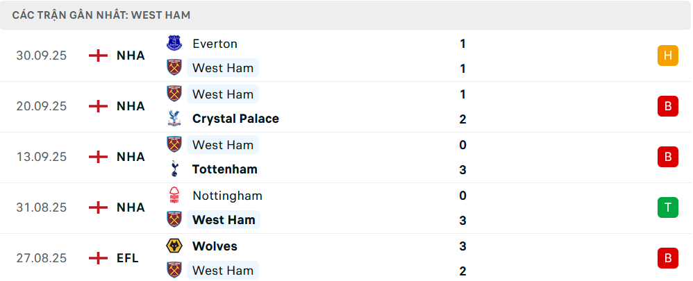 Phong độ West Ham 5 trận gần nhất 