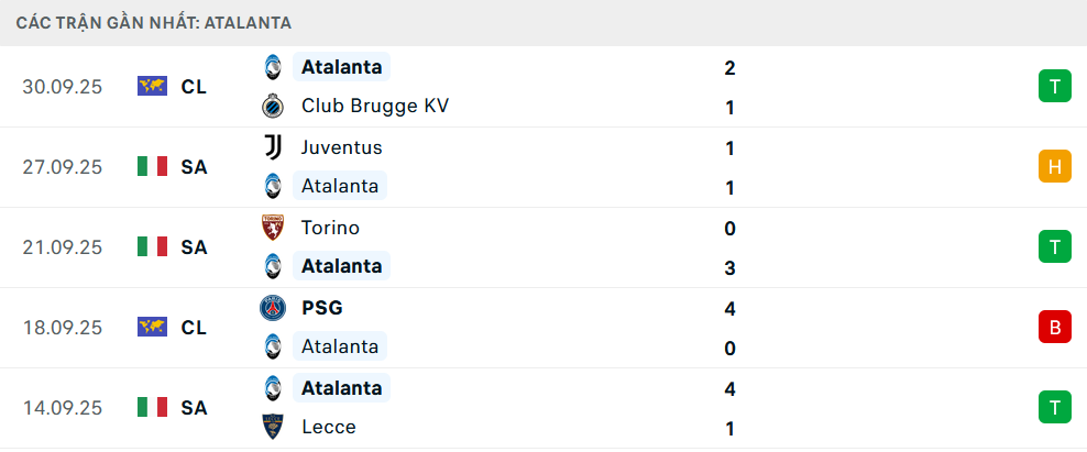 Phong độ Atalanta 5 trận gần nhất 