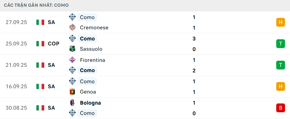 Phong độ Como 5 trận gần nhất 