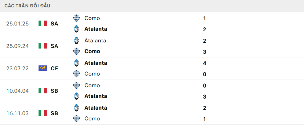 Lịch sử đối đầu Atalanta vs Como