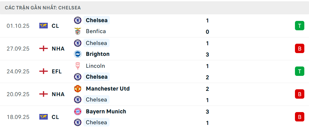 Phong độ Chelsea 5 trận gần nhất 
