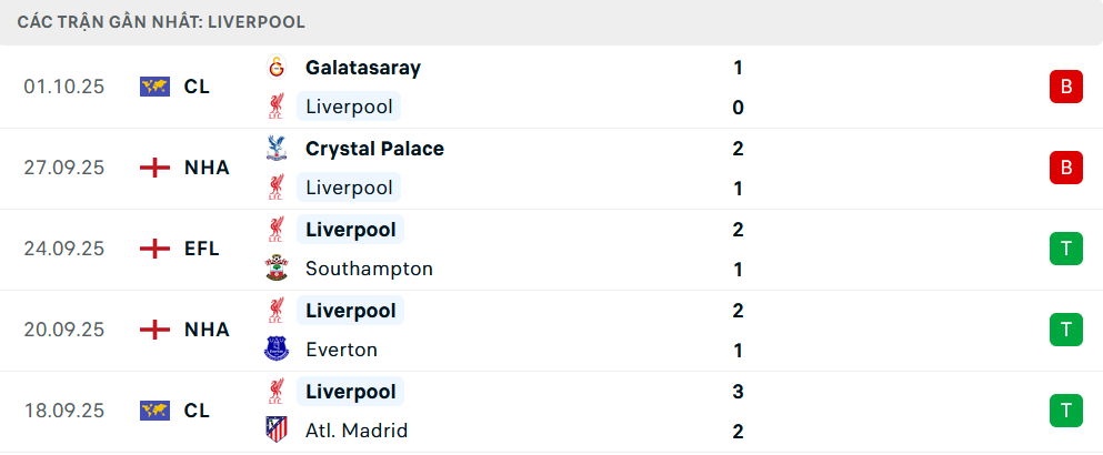 Phong độ Liverpool 5 trận gần nhất 