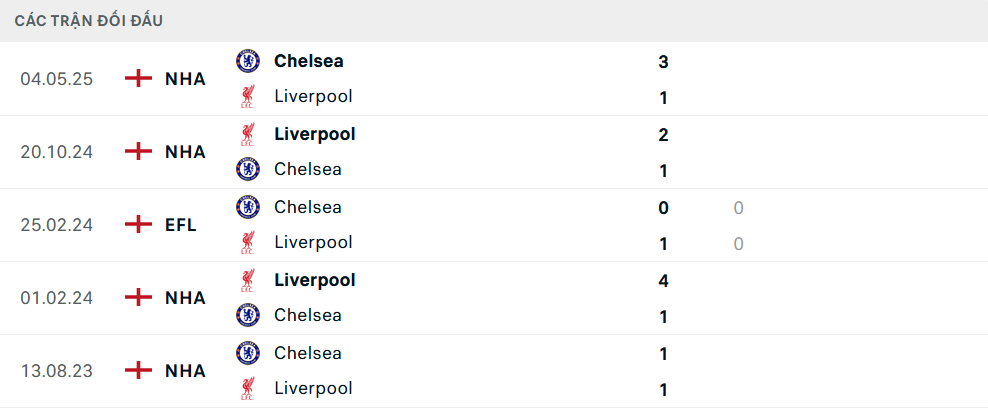 Lịch sử đối đầu Chelsea vs Liverpool