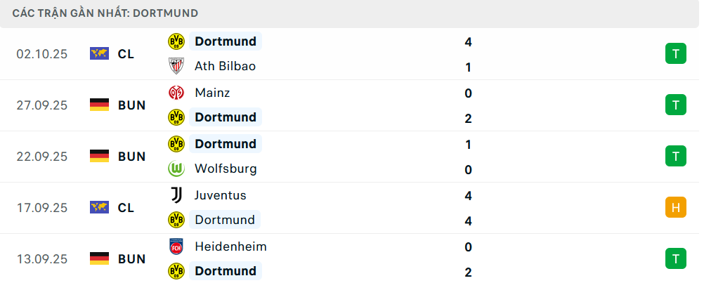 Phong độ Dortmund 5 trận gần nhất&nbsp;