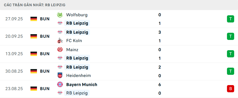 Phong độ Leipzig 5 trận gần nhất&nbsp;