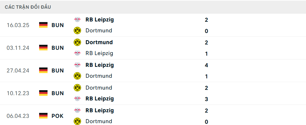 Lịch sử đối đầu Dortmund vs Leipzig