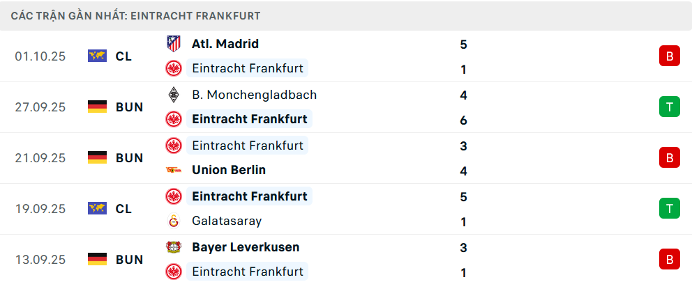 Phong độ Frankfurt 5 trận gần nhất
