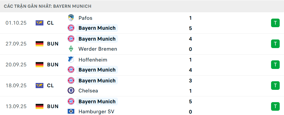 Phong độ Bayern Munich 5 trận gần nhất 