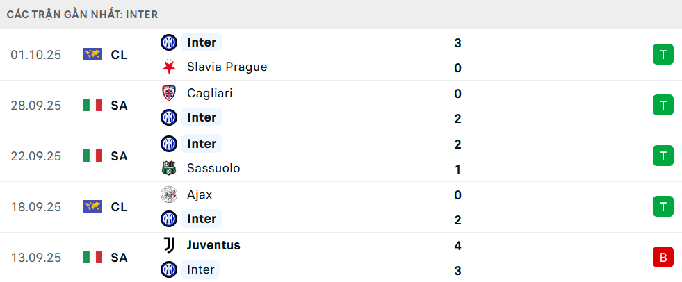 Phong độ Inter Milan 5 trận gần nhất&nbsp;