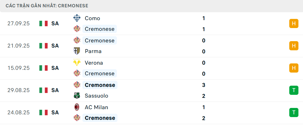 Phong độ Cremonese 5 trận gần nhất&nbsp;