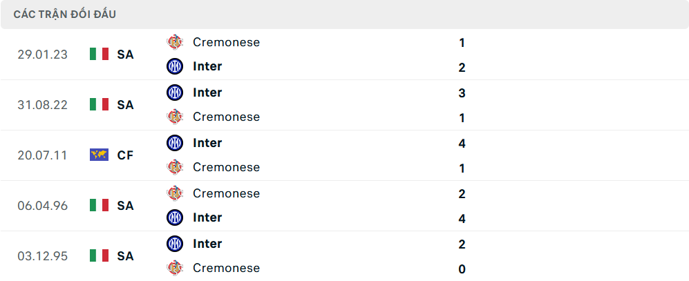 Lịch sử đối đầu Inter Milan vs Cremonese