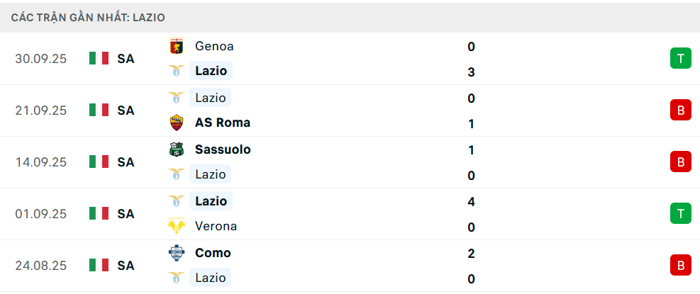 Phong độ Lazio 5 trận gần nhất 
