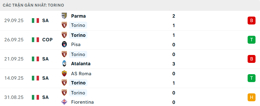 Phong độ Torino 5 trận gần nhất 