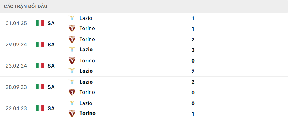 Lịch sử đối đầu Lazio vs Torino