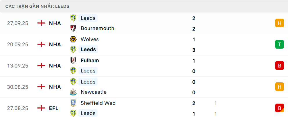 Phong độ Leeds 5 trận gần nhất 