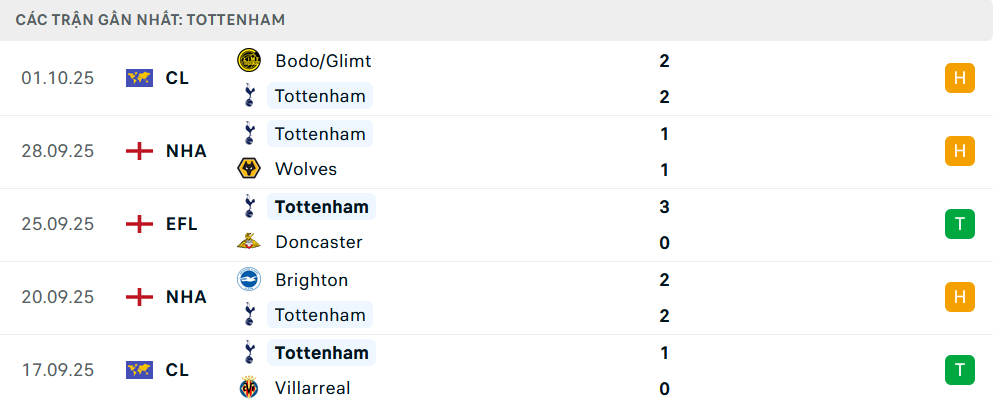 Phong độ Tottenham 5 trận gần nhất 