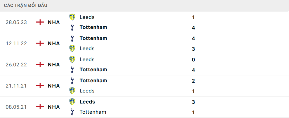 Lịch sử đối đầu Leeds vs Tottenham