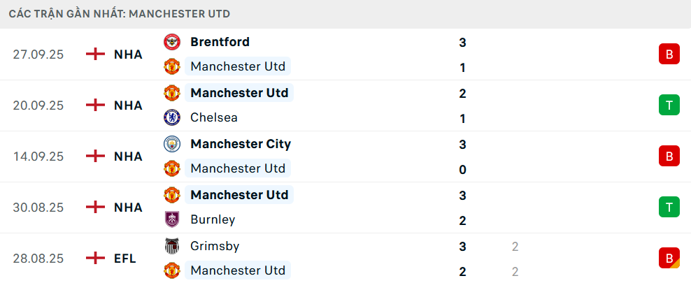 Phong độ MU 5 trận gần nhất Phong độ MU 5 trận gần nhất