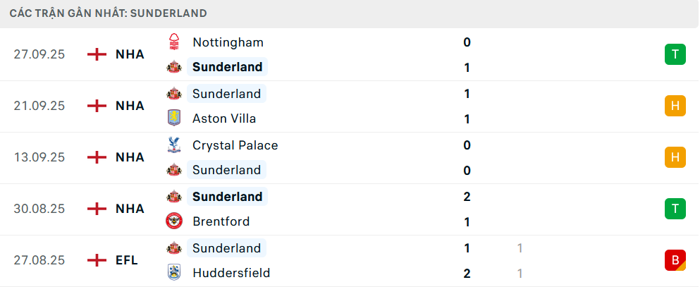 Phong độ Sunderland 5 trận gần nhất Phong độ Sunderland 5 trận gần nhất