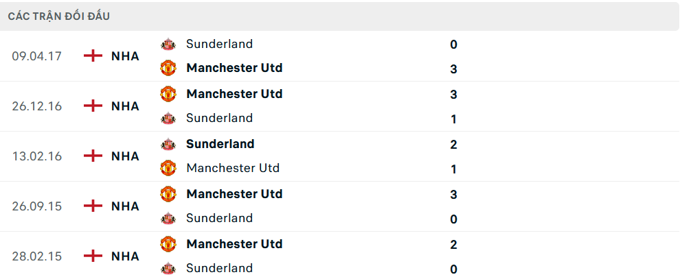Lịch sử đối đầu MU vs Sunderland Lịch sử đối đầu MU vs Sunderland