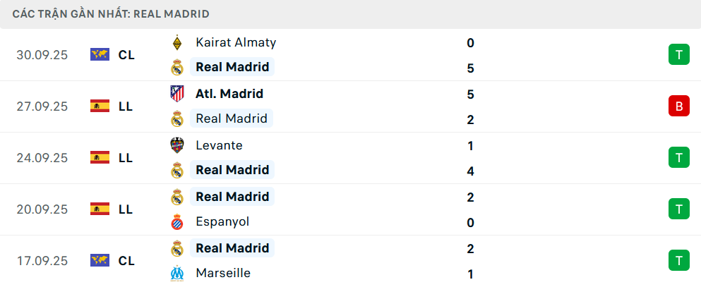 Phong độ Real Madrid 5 trận gần nhất 