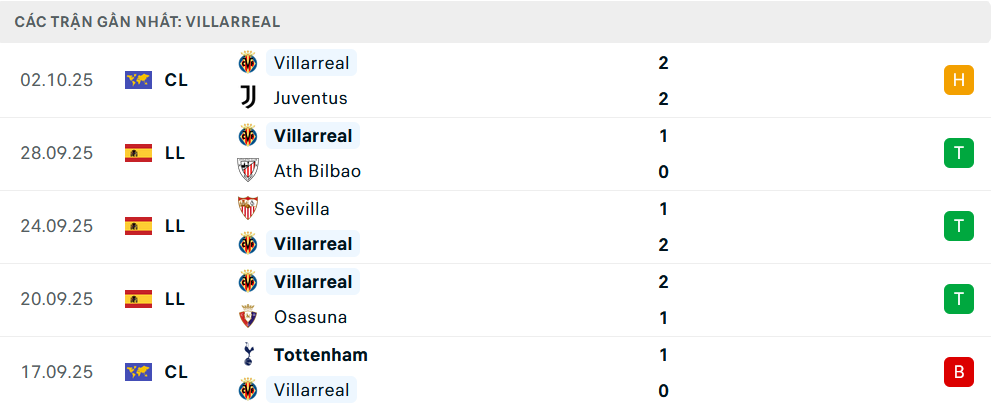 Phong độ Villarreal 5 trận gần nhất 