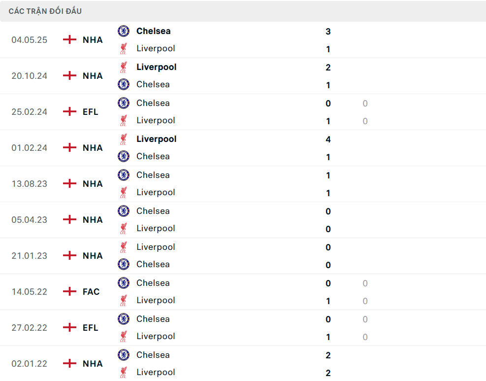 Lịch sử đối đầu Chelsea vs Liverpool 