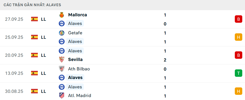 Phong độ Alaves 5 trận gần nhất