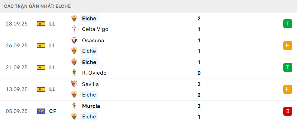 Phong độ Elche 5 trận gần nhất