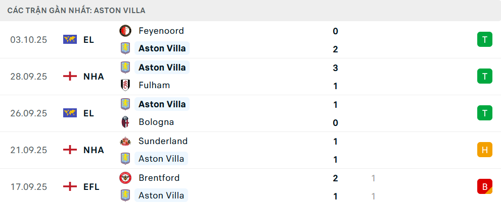 Phong độ Aston Villa 5 trận gần nhất