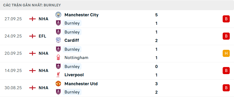 Phong độ Burnley 5 trận gần nhất