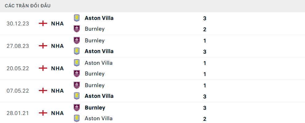 Lịch sử đối đầu Aston Villa vs Burnley