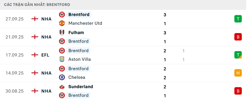 Phong độ Brentford 5 trận gần nhất 