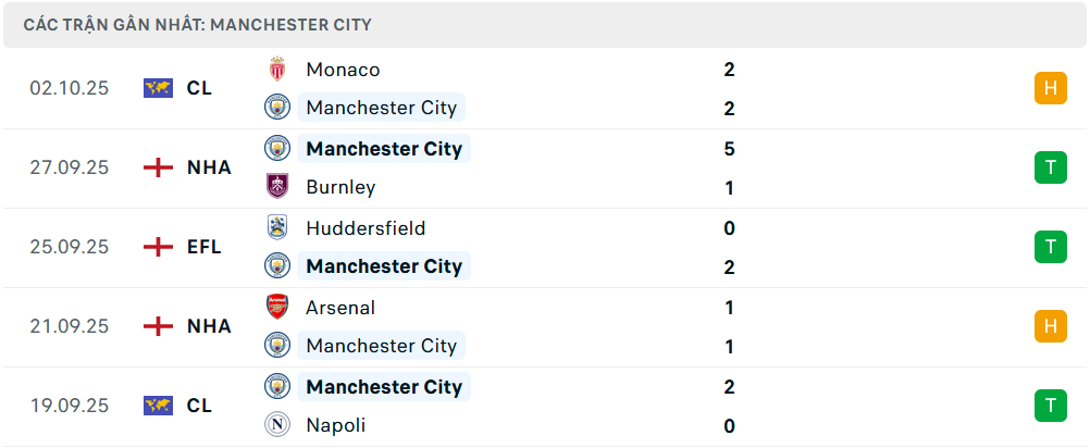 Phong độ Man City 5 trận gần nhất 
