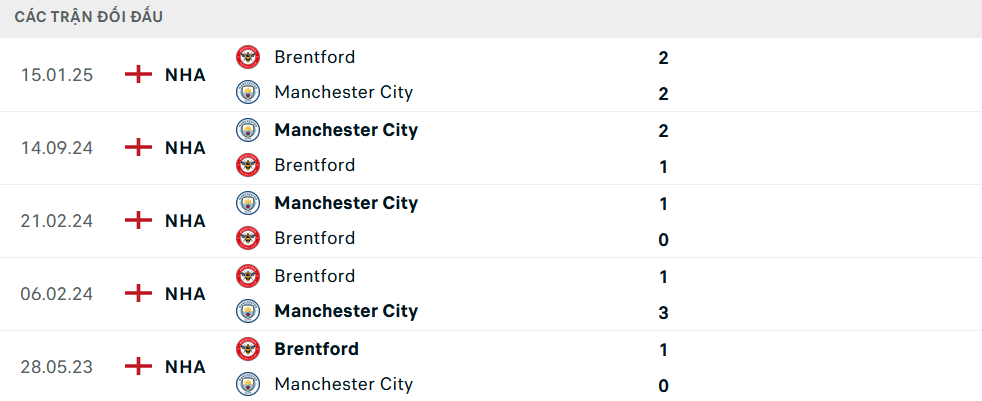 Lịch sử đối đầu Brentford vs Man City