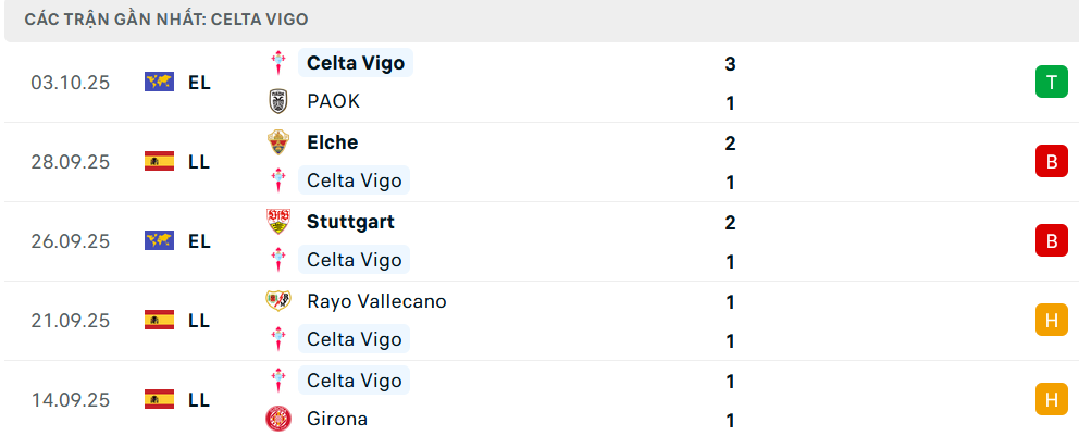 Phong độ Celta Vigo 5 trận gần nhất