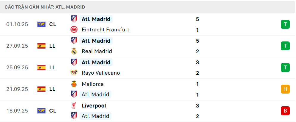 Phong độ Atletico 5 trận gần nhất