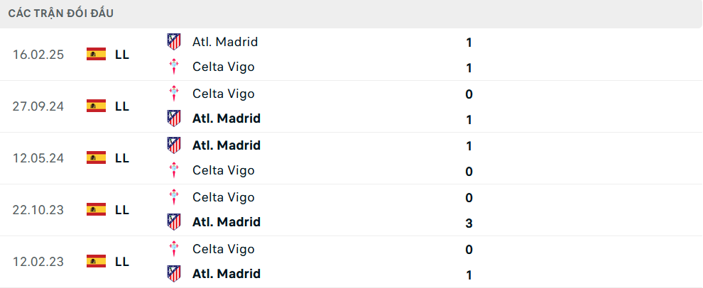 Lịch sử đối đầu Celta Vigo vs Atletico