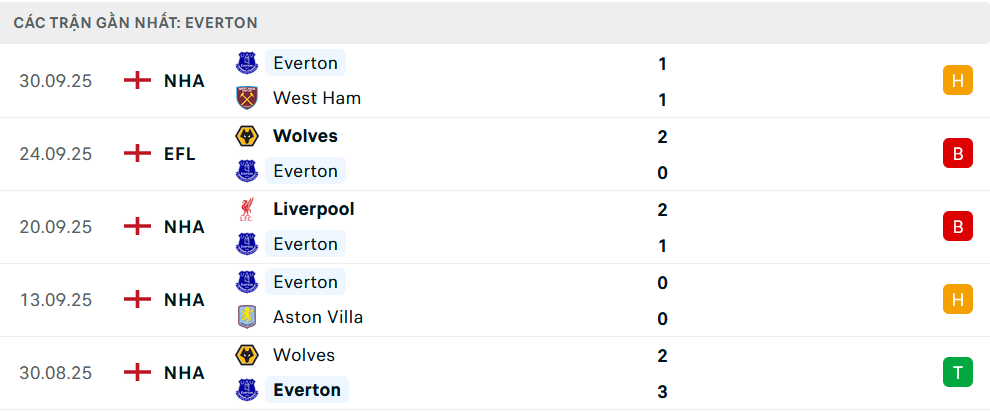 Phong độ Everton 5 trận gần nhất