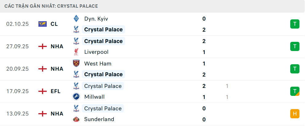 Phong độ Crystal Palace 5 trận gần nhất