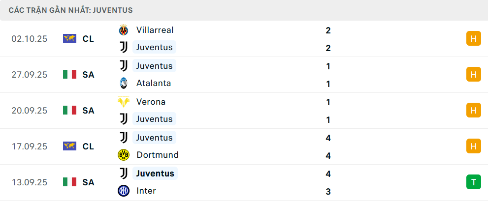 Phong độ Juventus 5 trận gần nhất