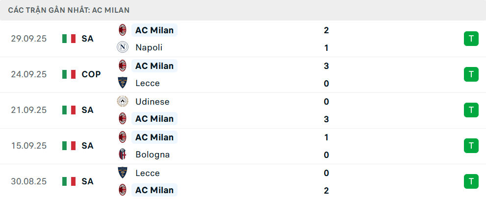 Phong độ Milan 5 trận gần nhất